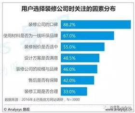 大數(shù)據(jù)賦能互聯(lián)網(wǎng)家裝 2017年度報(bào)告揭示行業(yè)口碑透明化新趨勢